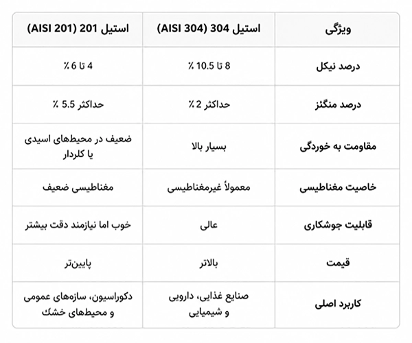 مقایسه استیل304 با 201